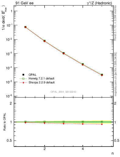 Plot of broadjmax-mom in 91 GeV ee collisions