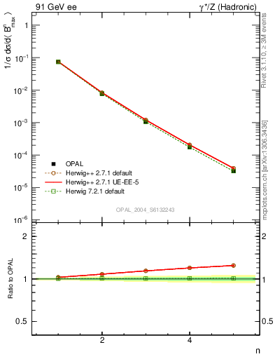 Plot of broadjmax-mom in 91 GeV ee collisions