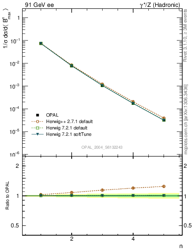 Plot of broadjmax-mom in 91 GeV ee collisions