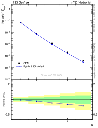 Plot of broadjmax-mom in 133 GeV ee collisions