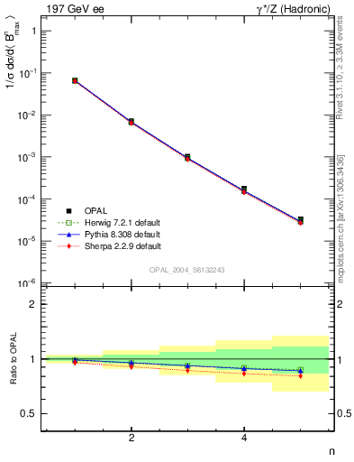 Plot of broadjmax-mom in 197 GeV ee collisions