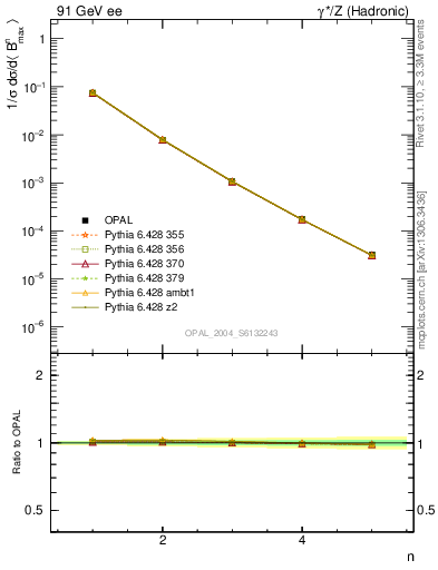 Plot of broadjmax-mom in 91 GeV ee collisions