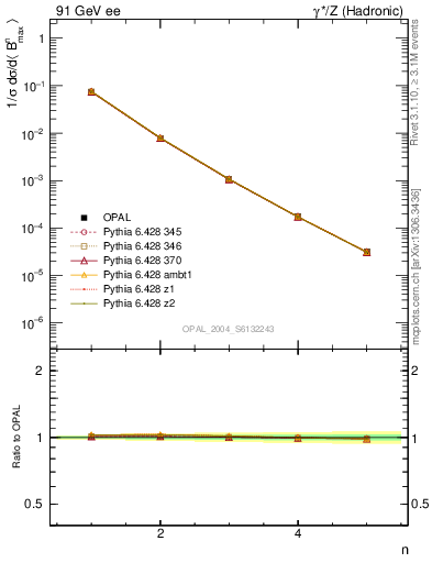 Plot of broadjmax-mom in 91 GeV ee collisions