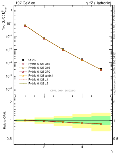 Plot of broadjmax-mom in 197 GeV ee collisions