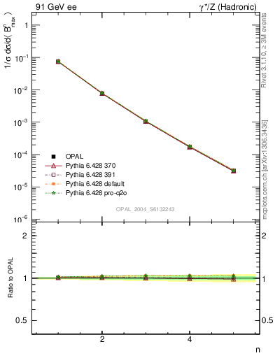 Plot of broadjmax-mom in 91 GeV ee collisions