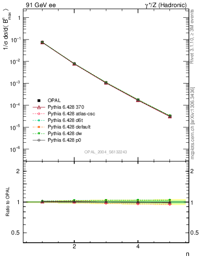 Plot of broadjmax-mom in 91 GeV ee collisions