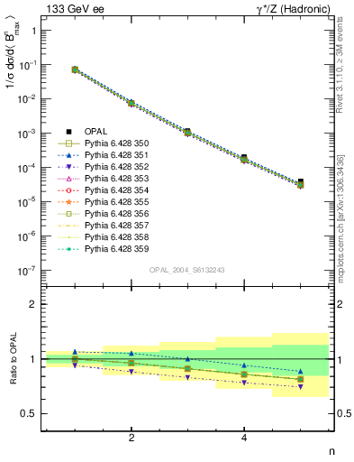 Plot of broadjmax-mom in 133 GeV ee collisions