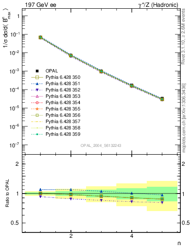 Plot of broadjmax-mom in 197 GeV ee collisions