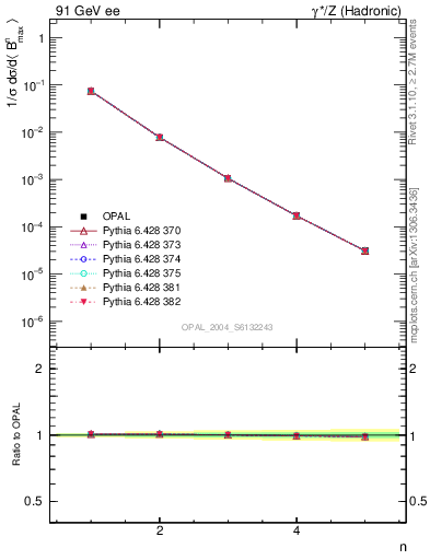 Plot of broadjmax-mom in 91 GeV ee collisions