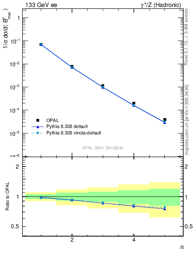 Plot of broadjmax-mom in 133 GeV ee collisions