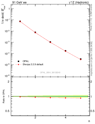 Plot of broadjmax-mom in 91 GeV ee collisions