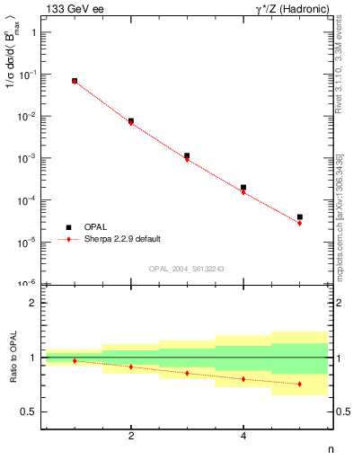 Plot of broadjmax-mom in 133 GeV ee collisions