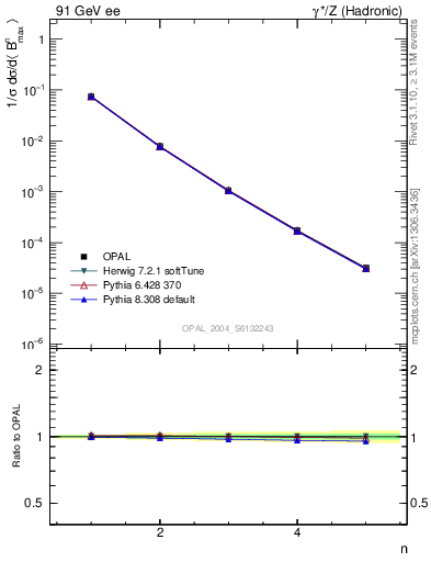 Plot of broadjmax-mom in 91 GeV ee collisions