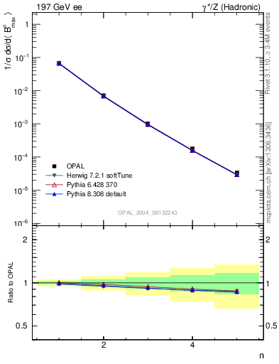 Plot of broadjmax-mom in 197 GeV ee collisions