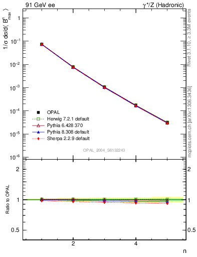 Plot of broadjmax-mom in 91 GeV ee collisions