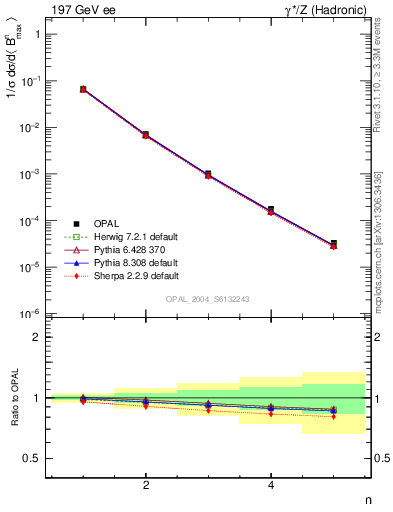 Plot of broadjmax-mom in 197 GeV ee collisions