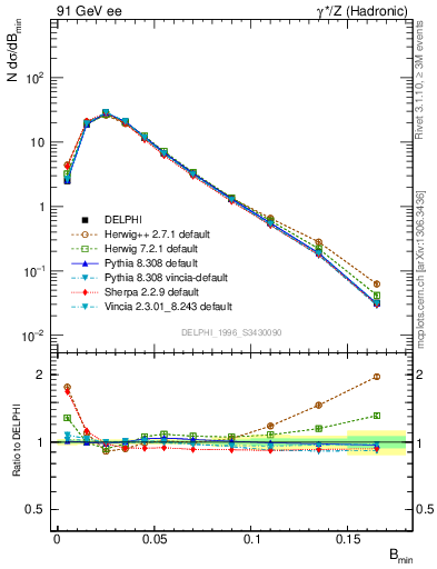 Plot of broadjmin in 91 GeV ee collisions