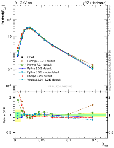 Plot of broadjmin in 91 GeV ee collisions