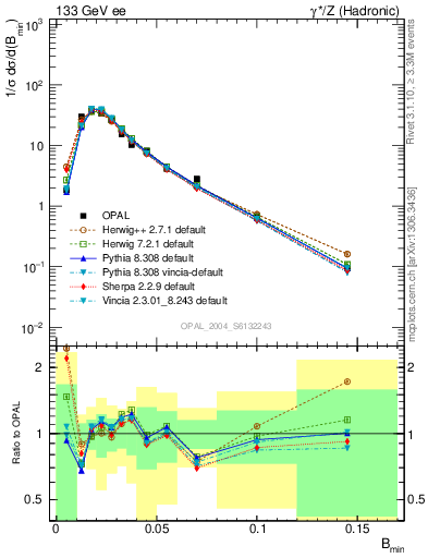 Plot of broadjmin in 133 GeV ee collisions