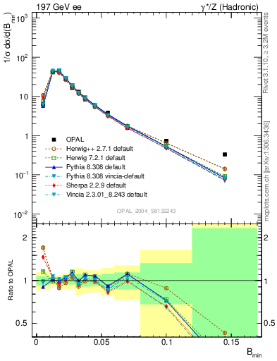 Plot of broadjmin in 197 GeV ee collisions