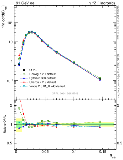 Plot of broadjmin in 91 GeV ee collisions