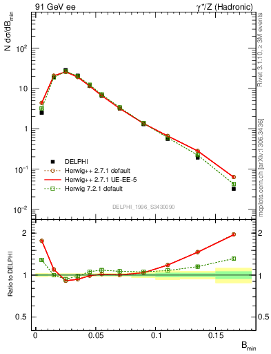 Plot of broadjmin in 91 GeV ee collisions