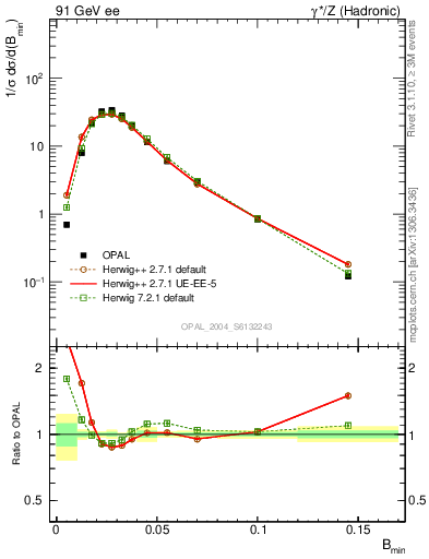 Plot of broadjmin in 91 GeV ee collisions