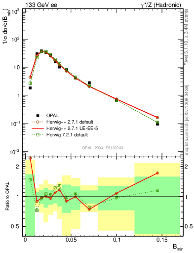 Plot of broadjmin in 133 GeV ee collisions