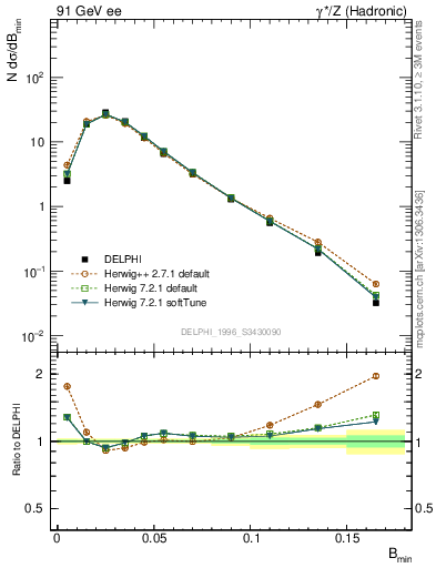 Plot of broadjmin in 91 GeV ee collisions