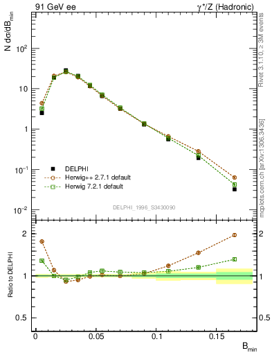 Plot of broadjmin in 91 GeV ee collisions