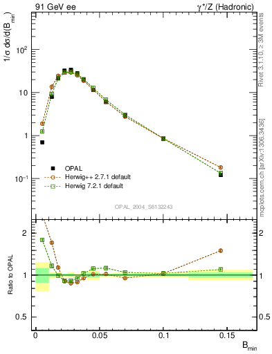 Plot of broadjmin in 91 GeV ee collisions