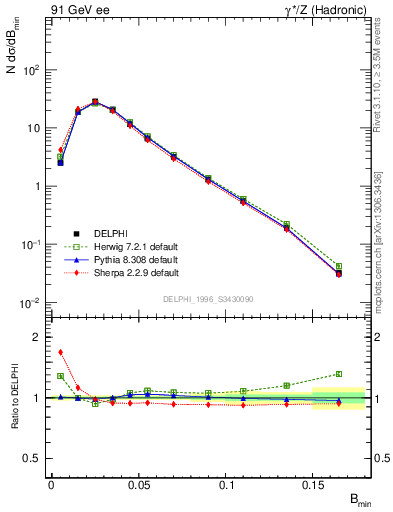 Plot of broadjmin in 91 GeV ee collisions