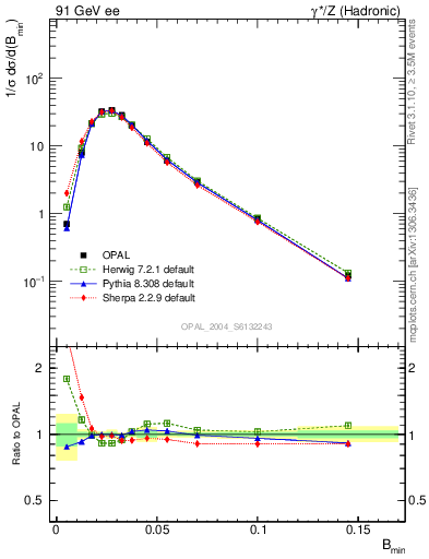 Plot of broadjmin in 91 GeV ee collisions