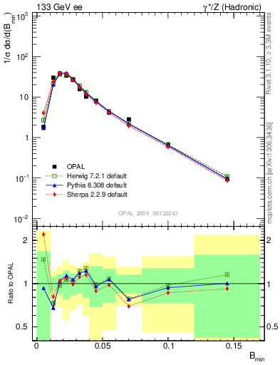 Plot of broadjmin in 133 GeV ee collisions