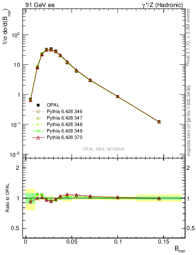 Plot of broadjmin in 91 GeV ee collisions