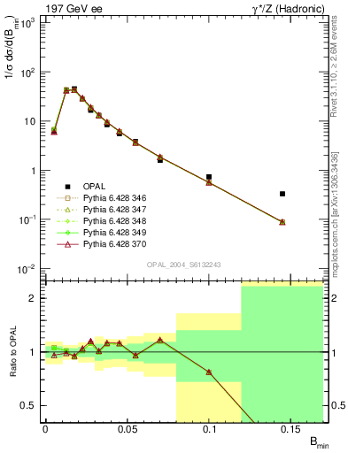 Plot of broadjmin in 197 GeV ee collisions