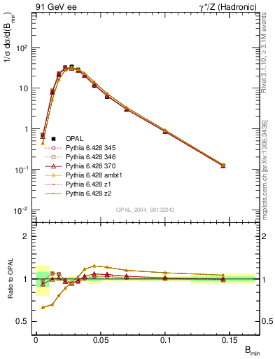 Plot of broadjmin in 91 GeV ee collisions