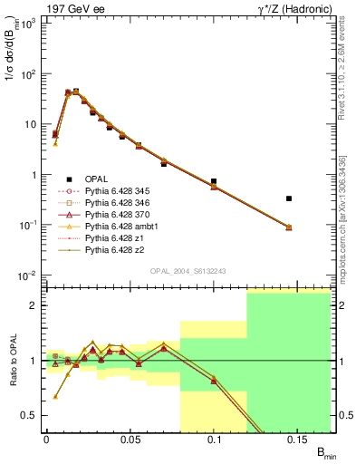 Plot of broadjmin in 197 GeV ee collisions