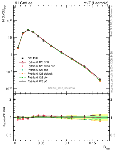 Plot of broadjmin in 91 GeV ee collisions