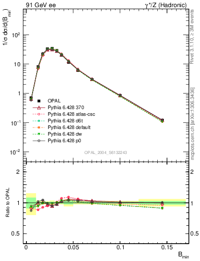 Plot of broadjmin in 91 GeV ee collisions