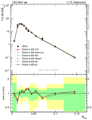 Plot of broadjmin in 133 GeV ee collisions