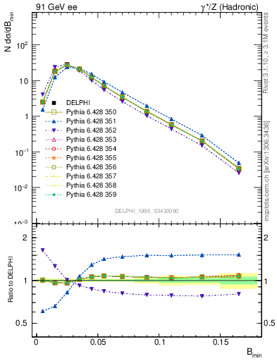 Plot of broadjmin in 91 GeV ee collisions