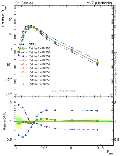 Plot of broadjmin in 91 GeV ee collisions