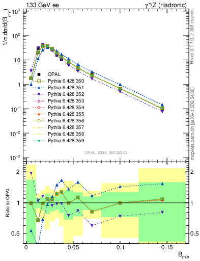 Plot of broadjmin in 133 GeV ee collisions