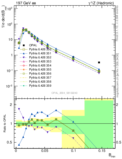 Plot of broadjmin in 197 GeV ee collisions