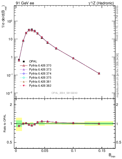 Plot of broadjmin in 91 GeV ee collisions