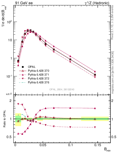 Plot of broadjmin in 91 GeV ee collisions