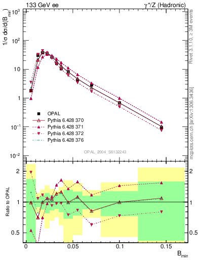 Plot of broadjmin in 133 GeV ee collisions