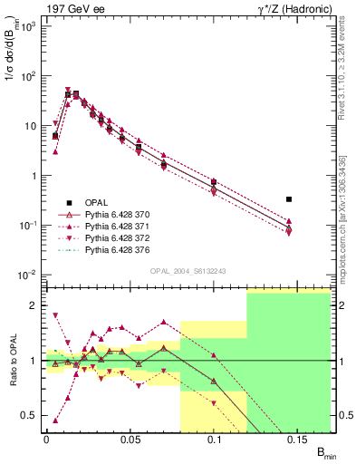 Plot of broadjmin in 197 GeV ee collisions