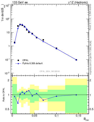 Plot of broadjmin in 133 GeV ee collisions